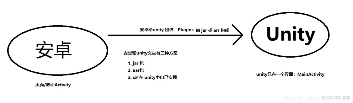 android sdk版本怎么看 unity unity安卓sdk安装教程_xml